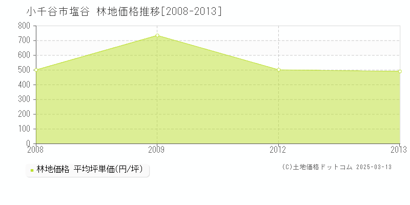 塩谷(小千谷市)の林地価格推移グラフ(坪単価)[2008-2013年]