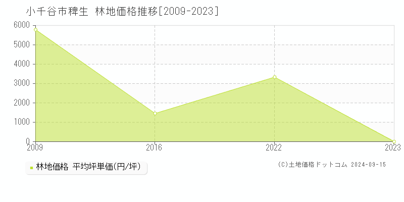 大字稗生(小千谷市)の林地価格推移グラフ(坪単価)[2009-2023年]