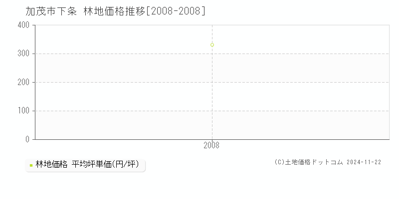 下条(加茂市)の林地価格推移グラフ(坪単価)[2008-2008年]