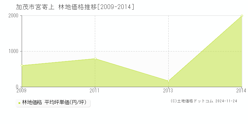 宮寄上(加茂市)の林地価格推移グラフ(坪単価)[2009-2014年]