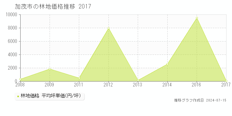 加茂市の林地取引事例推移グラフ 