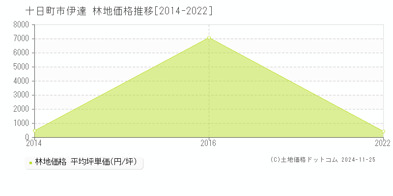 伊達(十日町市)の林地価格推移グラフ(坪単価)[2014-2022年]