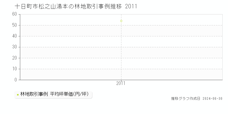 十日町市松之山湯本の林地取引事例推移グラフ 