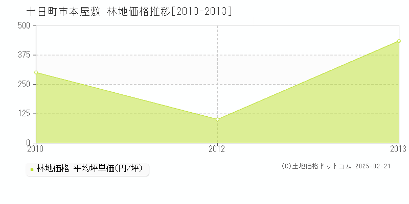 本屋敷(十日町市)の林地価格推移グラフ(坪単価)[2010-2013年]