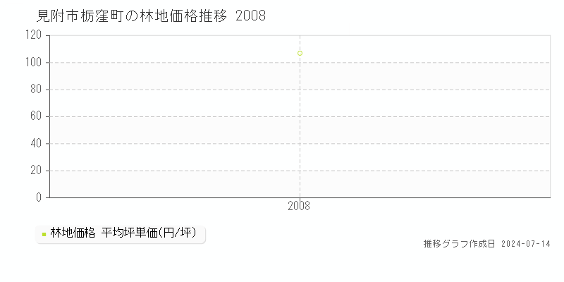 見附市栃窪町の林地取引事例推移グラフ 