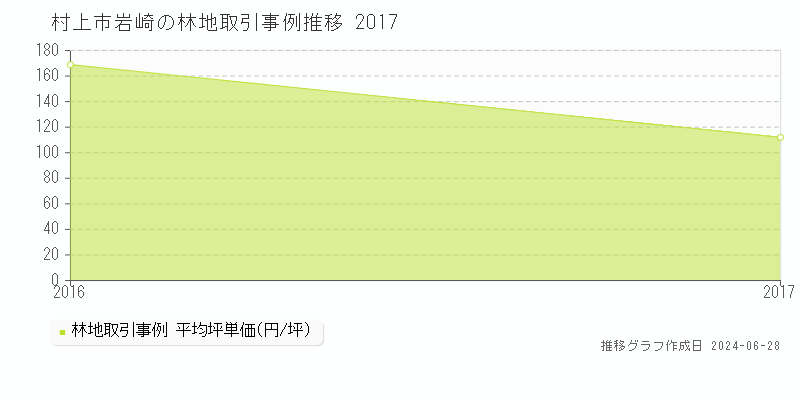 村上市岩崎の林地取引事例推移グラフ 