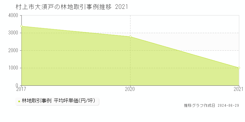 村上市大須戸の林地取引事例推移グラフ 
