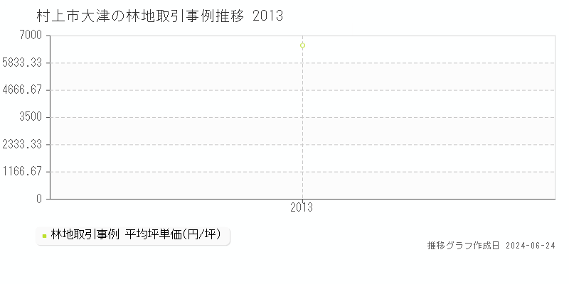 村上市大津の林地取引事例推移グラフ 