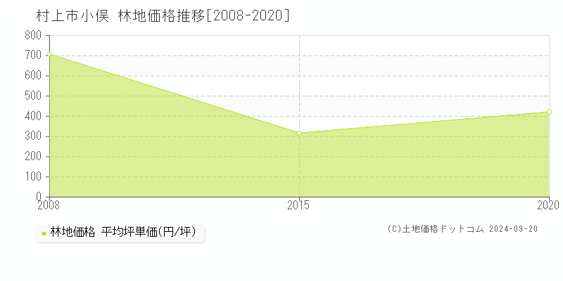 小俣(村上市)の林地価格推移グラフ(坪単価)[2008-2020年]