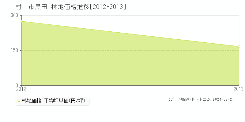 黒田(村上市)の林地価格推移グラフ(坪単価)[2012-2013年]