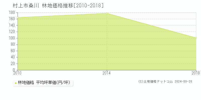 桑川(村上市)の林地価格推移グラフ(坪単価)[2010-2018年]