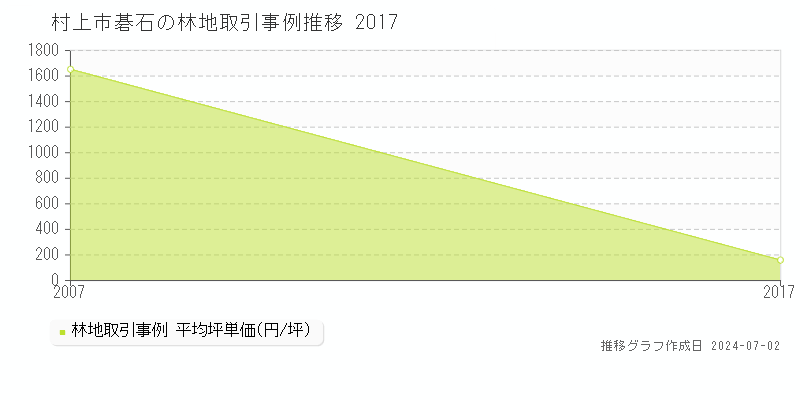 村上市碁石の林地取引事例推移グラフ 