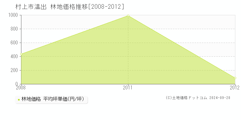 温出(村上市)の林地価格推移グラフ(坪単価)[2008-2012年]