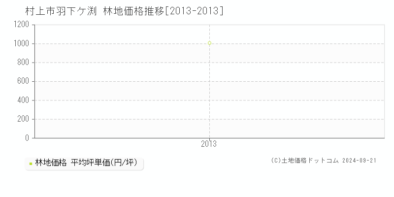 羽下ケ渕(村上市)の林地価格推移グラフ(坪単価)[2013-2013年]