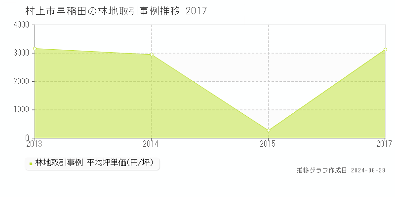村上市早稲田の林地取引事例推移グラフ 