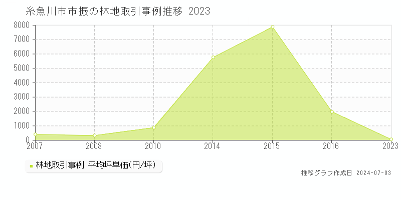 糸魚川市市振の林地取引事例推移グラフ 