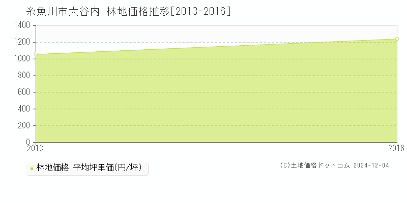 大谷内(糸魚川市)の林地価格推移グラフ(坪単価)[2013-2016年]