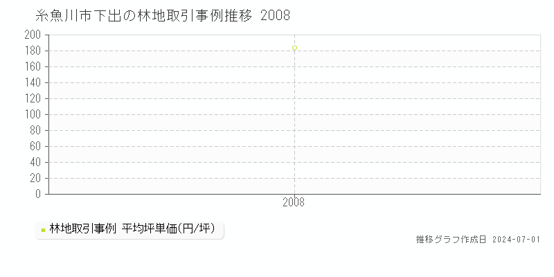 糸魚川市下出の林地取引事例推移グラフ 