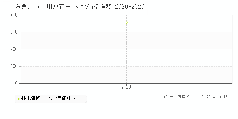 中川原新田(糸魚川市)の林地価格推移グラフ(坪単価)[2020-2020年]