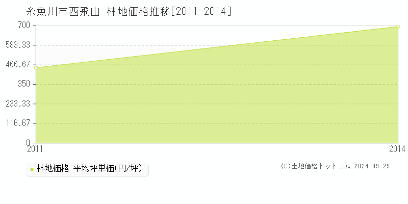 西飛山(糸魚川市)の林地価格推移グラフ(坪単価)[2011-2014年]