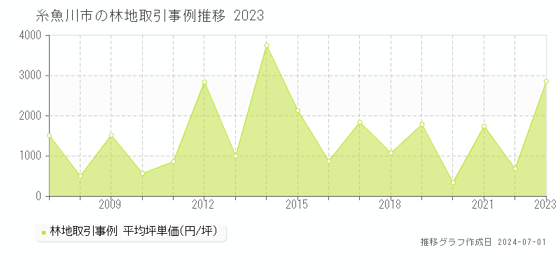 糸魚川市の林地取引事例推移グラフ 