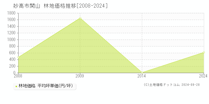 関山(妙高市)の林地価格推移グラフ(坪単価)[2008-2024年]