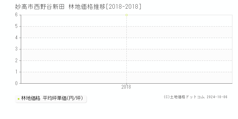 西野谷新田(妙高市)の林地価格推移グラフ(坪単価)[2018-2018年]