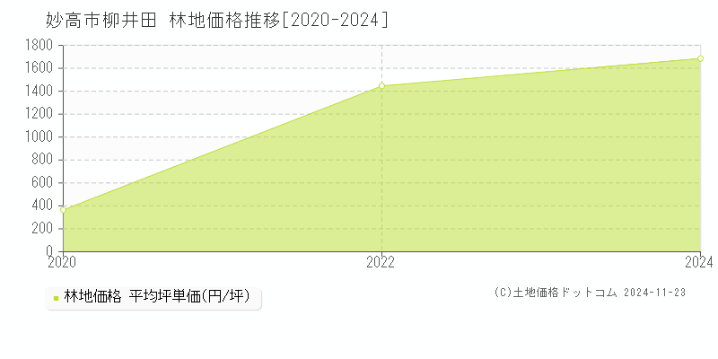 大字柳井田(妙高市)の林地価格推移グラフ(坪単価)[2020-2024年]