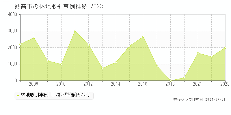 妙高市の林地取引事例推移グラフ 