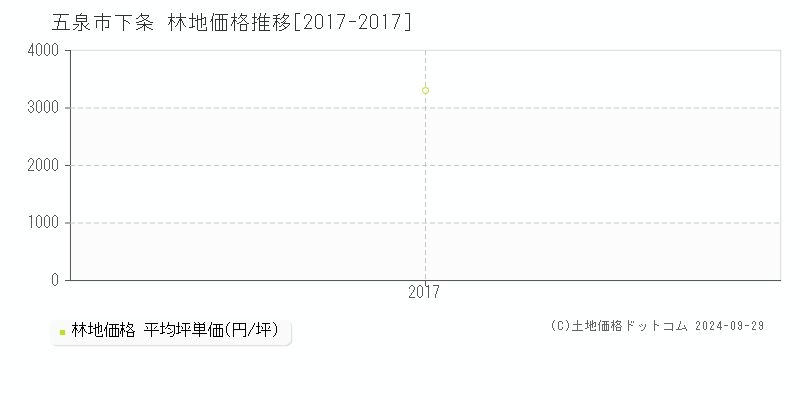 下条(五泉市)の林地価格推移グラフ(坪単価)[2017-2017年]