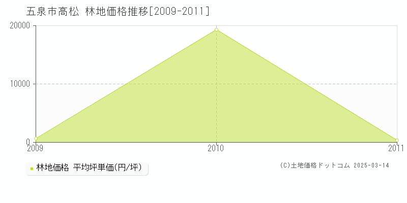 高松(五泉市)の林地価格推移グラフ(坪単価)[2009-2011年]