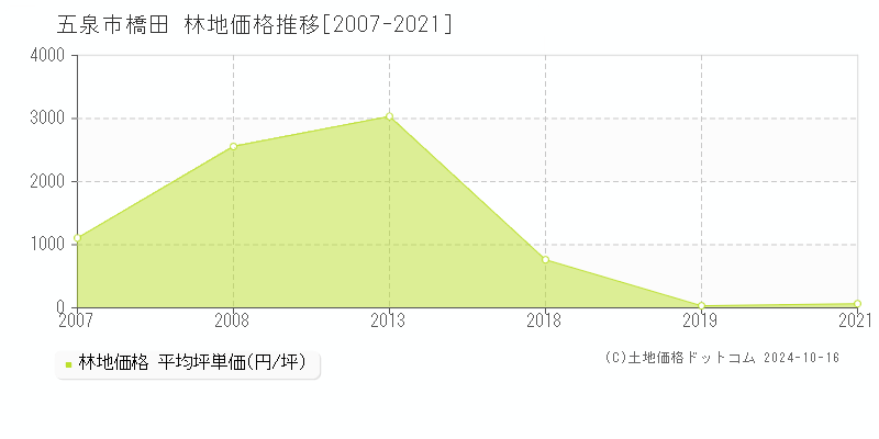 橋田(五泉市)の林地価格推移グラフ(坪単価)[2007-2021年]