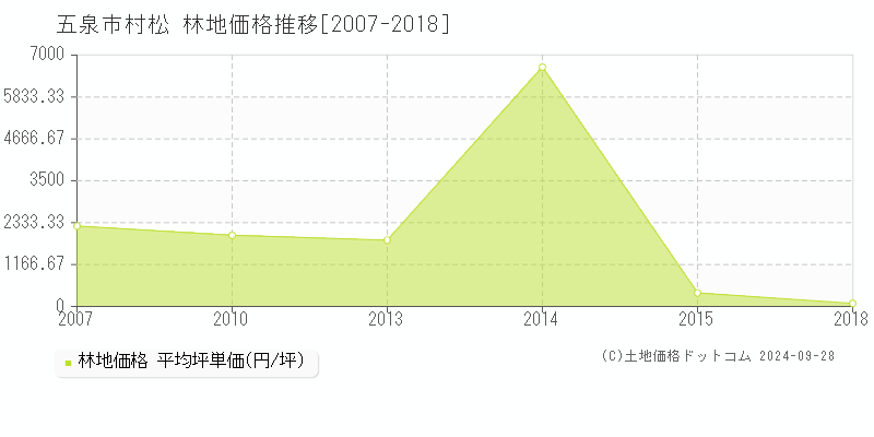 村松(五泉市)の林地価格推移グラフ(坪単価)[2007-2018年]