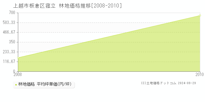 板倉区菰立(上越市)の林地価格推移グラフ(坪単価)[2008-2010年]