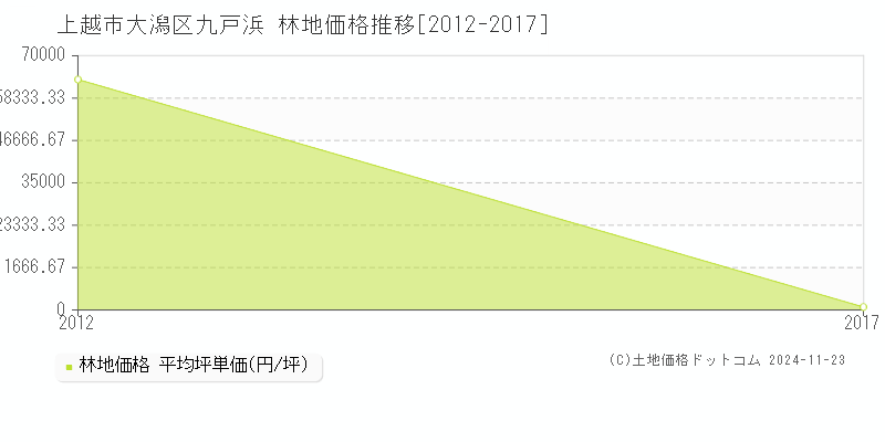 大潟区九戸浜(上越市)の林地価格推移グラフ(坪単価)[2012-2017年]