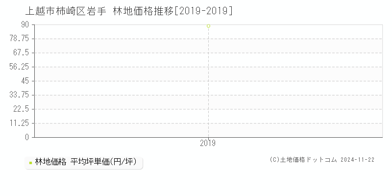 柿崎区岩手(上越市)の林地価格推移グラフ(坪単価)[2019-2019年]