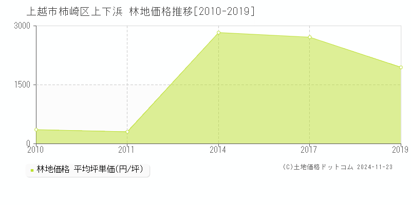 柿崎区上下浜(上越市)の林地価格推移グラフ(坪単価)[2010-2019年]