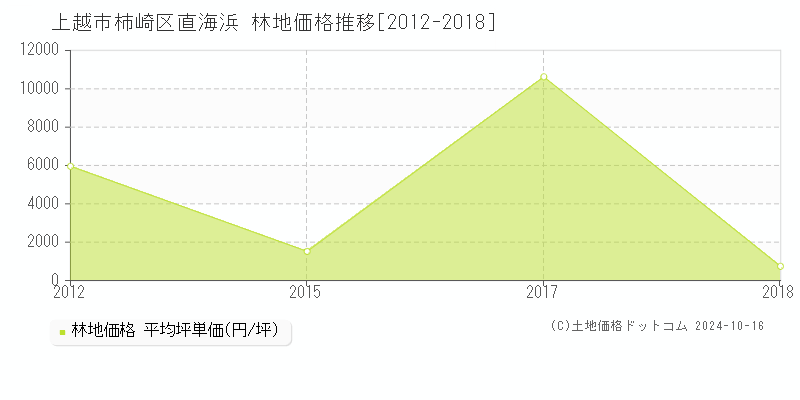 柿崎区直海浜(上越市)の林地価格推移グラフ(坪単価)[2012-2018年]