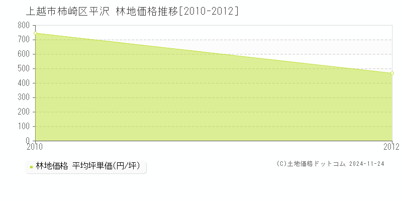 柿崎区平沢(上越市)の林地価格推移グラフ(坪単価)[2010-2012年]