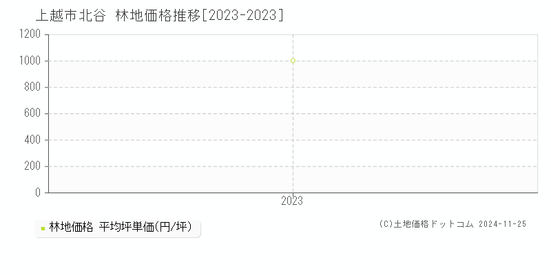 北谷(上越市)の林地価格推移グラフ(坪単価)[2023-2023年]