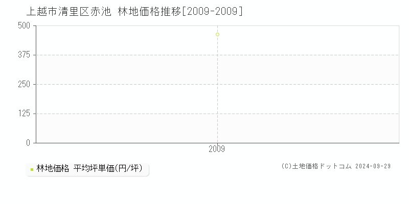 清里区赤池(上越市)の林地価格推移グラフ(坪単価)[2009-2009年]