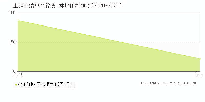 清里区鈴倉(上越市)の林地価格推移グラフ(坪単価)[2020-2021年]