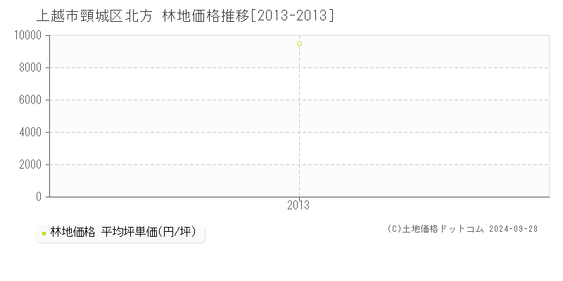 頸城区北方(上越市)の林地価格推移グラフ(坪単価)[2013-2013年]