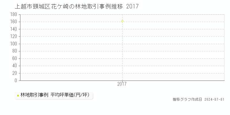 上越市頸城区花ケ崎の林地取引事例推移グラフ 