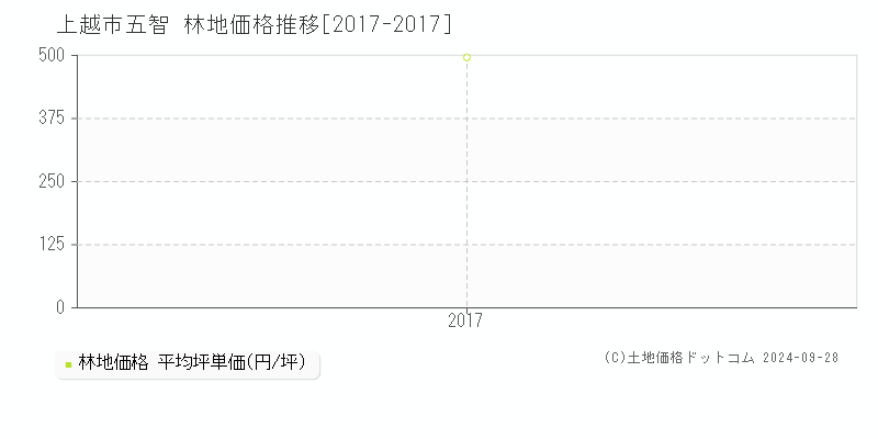 五智(上越市)の林地価格推移グラフ(坪単価)[2017-2017年]