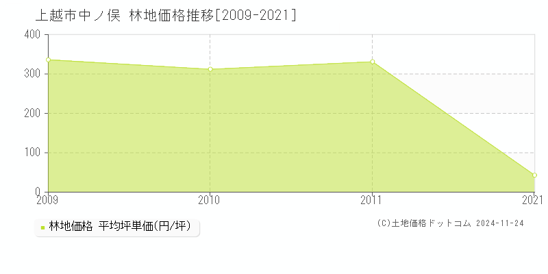 中ノ俣(上越市)の林地価格推移グラフ(坪単価)[2009-2021年]