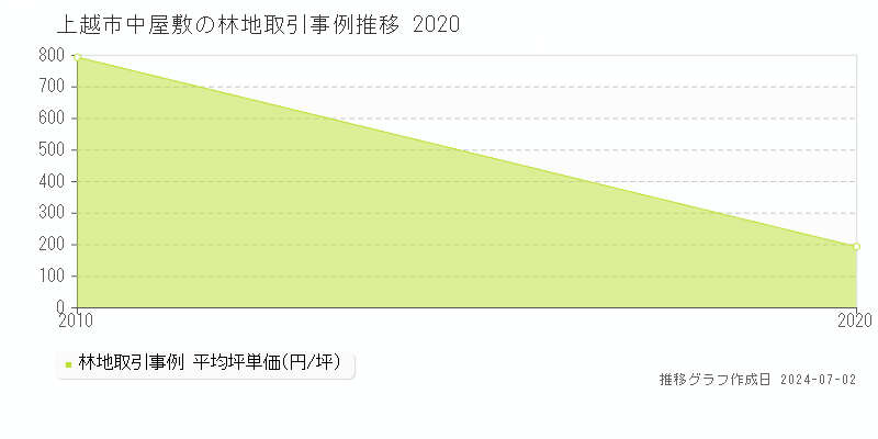 上越市中屋敷の林地取引事例推移グラフ 