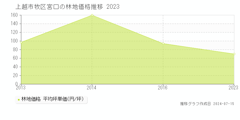 上越市牧区宮口の林地取引事例推移グラフ 