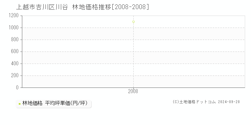 吉川区川谷(上越市)の林地価格推移グラフ(坪単価)[2008-2008年]