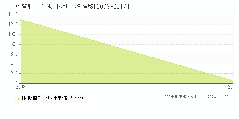 今板(阿賀野市)の林地価格推移グラフ(坪単価)[2008-2017年]